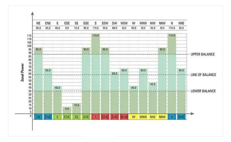 Vastu Bar Chart (Soft Copy)