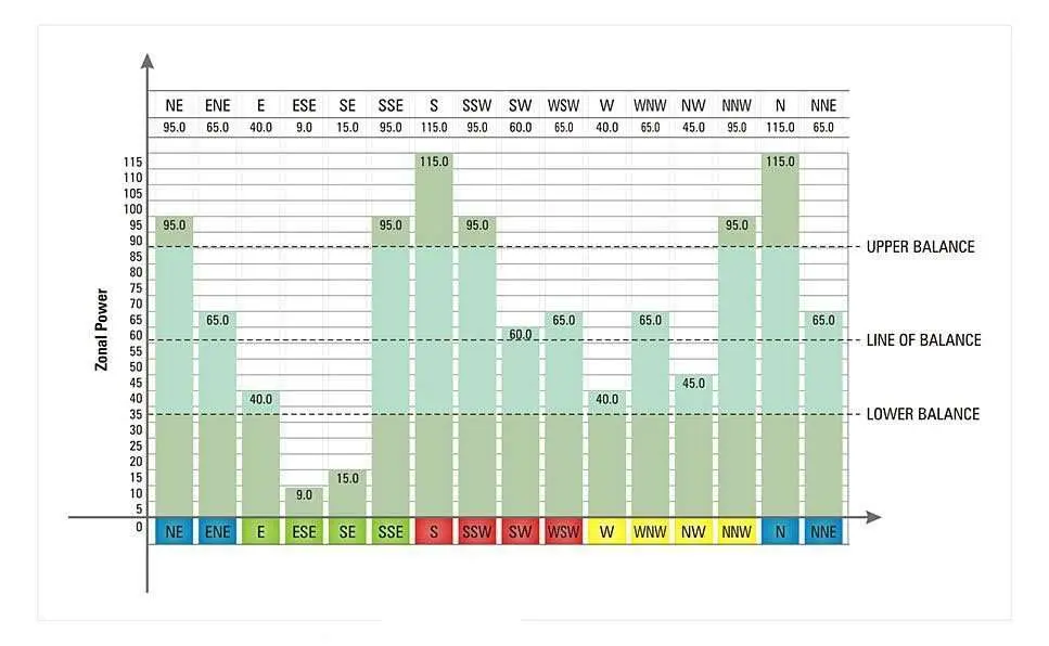 Vastu Bar Chart (Soft Copy)
