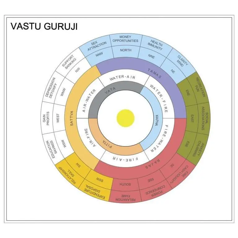 Devta Chakra with Elements (Autocad File DWG)