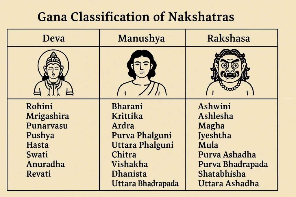Nakshatras Deities
