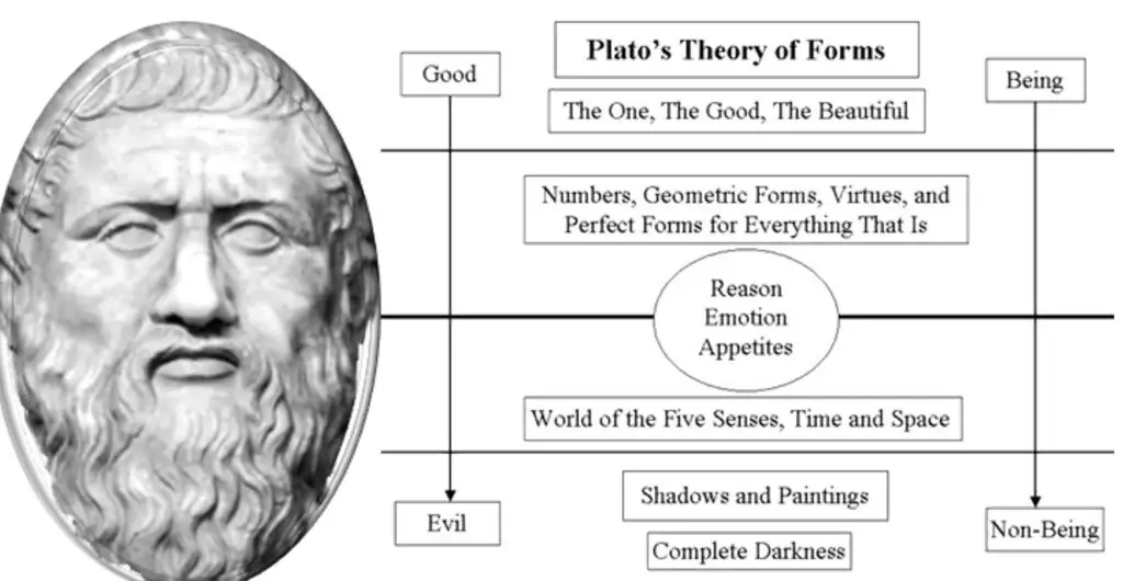 Plato Theory of Forms